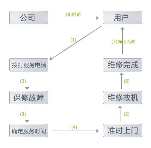 服務流程(圖1)